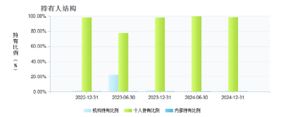 数据来源：天天基金 截止至20241231