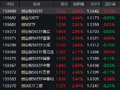 2026开门红叠加资金热捧！创业板50ETF（159949）单日成交25亿居首 科技成长赛道成机构共识