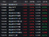 2026开门红叠加资金热捧！创业板50ETF（159949）单日成交25亿居首 科技成长赛道成机构共识