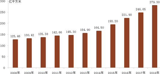  2008-2018年全国物业管理行业管理规模