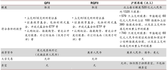 QFII、RQFII 与沪深港通（北上）制度对比&nbsp; 来源：工银国际