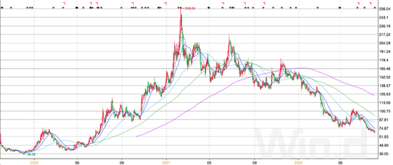 图：上市以来传音的股价走势 &nbsp;&nbsp; 资料来源：wind