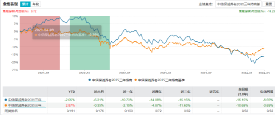 数据来源：WIND 截止日期：2024年3月18日