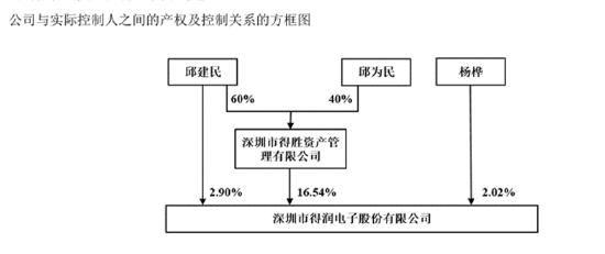 （备注：一致行动人杨桦是邱为民的配偶）