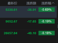快讯：恒指低开0.18% 科指跌0.69% 科网股普跌 石油股普涨 阿里巴巴跌超3%