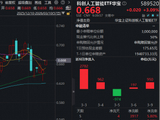 国产AI重磅！再度超越美国！华宝基金科创人工智能ETF猛拉3%，此前5日狂揽3917万元！
