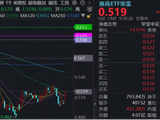 券商启动？华宝基金顶流券商ETF（512000）飙涨3.5%，机构：板块已具备估值修复条件