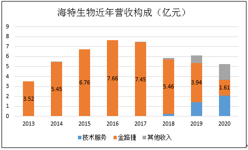 （资料来源：招股书、历年财报）