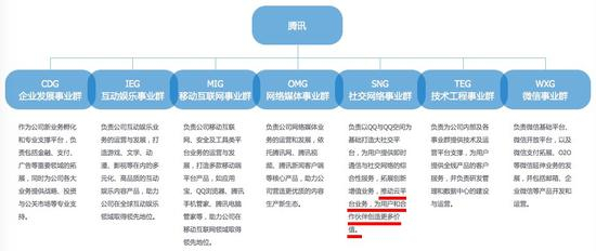 腾讯现有事业群架构（来源：腾讯官网）