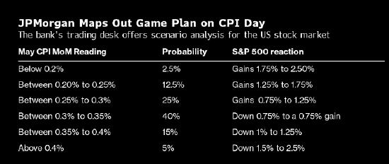 CPI和美联储决策同日出炉 摩根大通警告称股市或剧烈动荡