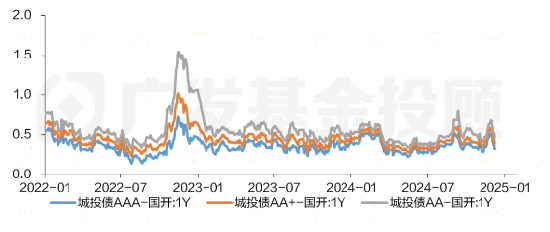 来源：wind、广发基金