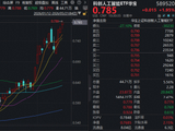 ETF放量突破上市高点！买点信号显现？澜起科技涨超10%，华宝基金科创人工智能ETF盘中拉升2.2%续创新高