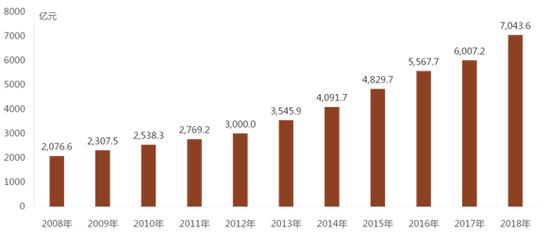  2008-2018年物业管理行业经营收入