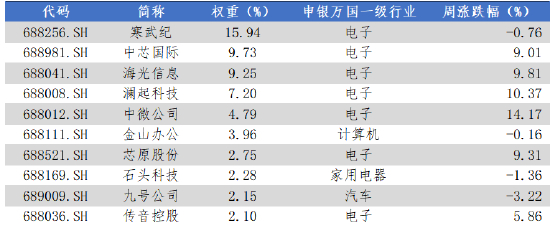 数据来源：Wind，华安基金，2025-9-22至2025-9-26
