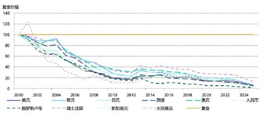 来源：彭博社，ICE基准管理机构，世界黄金协会