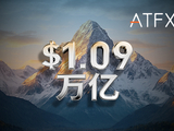 ATFX Q1交易量突破1.09万亿美元 创历史新高，同比增长40.62%