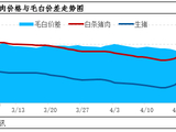 生猪及白条价格触底反弹 毛白价差收窄