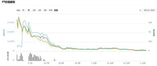 FCoin 上市后即遭遇暴跌
