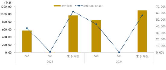 数据来源：Wind，远东资信整理
