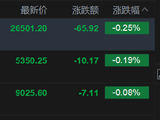 快讯：恒指低开0.25% 科指跌0.19% 科网股走弱 中资券商股逆势活跃