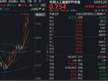 半导体行情强势，寒武纪涨2%！重仓国产AI产业链的—科创人工智能ETF华宝（589520）拉升2.7%刷新上市高点！