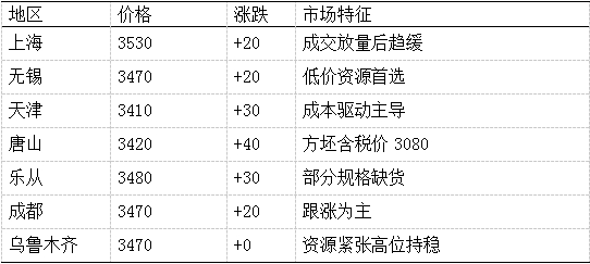 表 1注：数据来源我的钢铁网