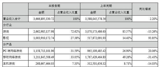 2018年上半年业绩摘要，数据来源：公司公告