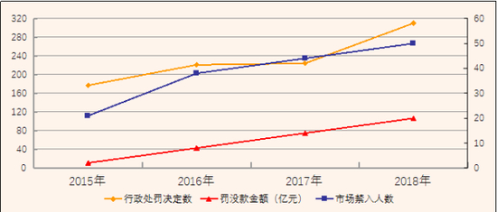 图：2015-2018年行政处罚情况变化趋势图