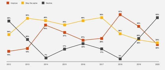 （黑线为认为全球经济增速将会放缓的CEO比例，从2018年的5%增长至53%，&nbsp; 图片来源：普华永道）