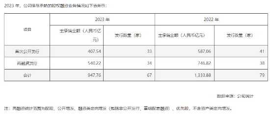 截图自中信建投证券2023年年度报告摘要