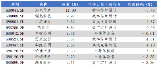 数据来源：Wind，华安基金，2025-10-13至2025-10-17