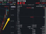全球硬科技遭遇“血洗”，创业板指重挫7%，银行ETF“秀肌肉”，本月以来超额逾33%，“芯光”不再？