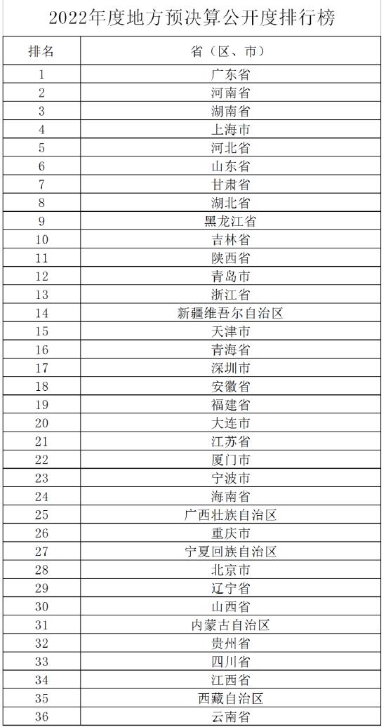 地方财政“透明度”哪家强？财政部发布排行榜