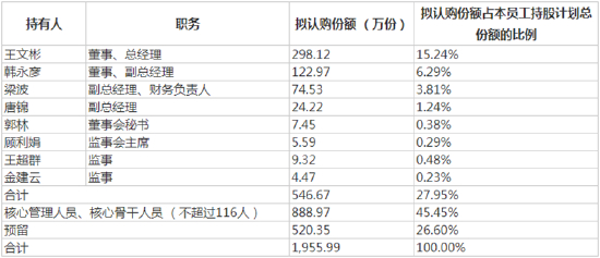 申通快递股权激励对象和份额