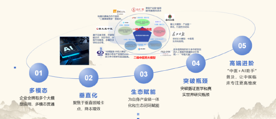 资料来源：《2023年中医人工智能白皮书》；中康CMH，中康云瓴中药产业数据库