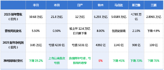  （7家日本主要汽车公司2025财年业绩）