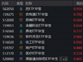 牛市双旗手爆发，顶流券商ETF爆量冲破年线，159851冲刺7%！超跌板块卷土重来，药ETF、农牧渔ETF携手涨超5%