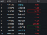 金融科技异动拉升！大智慧涨停，金融科技ETF华宝（159851）热度飙升，标的指数冲高逾3%