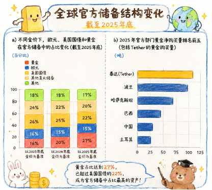 数据来源：IMF、世界黄金协会（World Gold Council）和欧洲央行（ECB）工作人员测算。