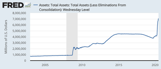 美联储资产负债表规模突破7万亿美元