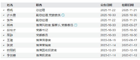现任管理层 数据来源：Wind