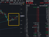 超150亿主力资金抢筹！厦门钨业涨停，华宝基金有色ETF（159876）劲涨2.84%，机构：赛道动能足，有色尚可期