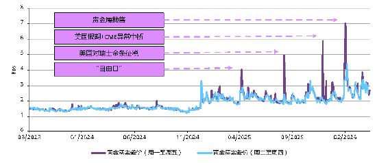 来源：彭博社，世界黄金协会