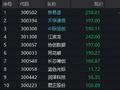 光模块龙头连续杀跌，创业板人工智能指数回吐年内涨幅，创阶段新低！超跌之后，风险还是机会？