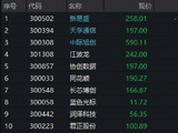 光模块龙头连续杀跌，创业板人工智能指数回吐年内涨幅，创阶段新低！超跌之后，风险还是机会？