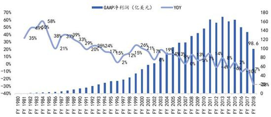 数据来源：Wind，国泰君安证券研究