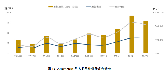 数据来源：Wind，远东资信整理