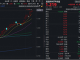 中际旭创登顶A股吸金榜+成交榜！光模块+半导体全都要，华宝基金双创50ETF逆市上探1.9%续创历史新高！