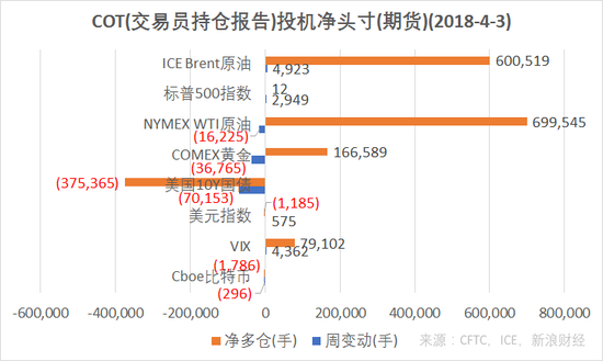 结合CFTC、ICE的交易员持仓报告（COT），截至4月3日，ICE Brent原油、VIX指数投机净多仓增加，COMEX黄金期货投机净多仓减少，NYMEX WTI原油、美国10Y国债、Cboe比特币期货净空仓增加，ICE美元指数期货净空仓减少。（图片来源：CFTC，ICE，新浪财经）