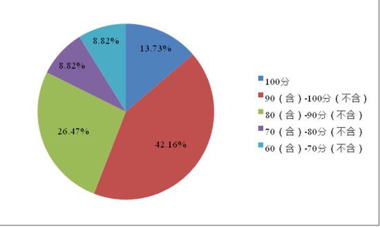 图30：证券公司违规荐股和内幕交易得分分布